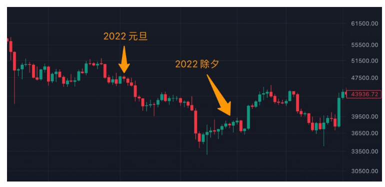 春节期间比特币价涨幅如何? 历年除夕比特币价格