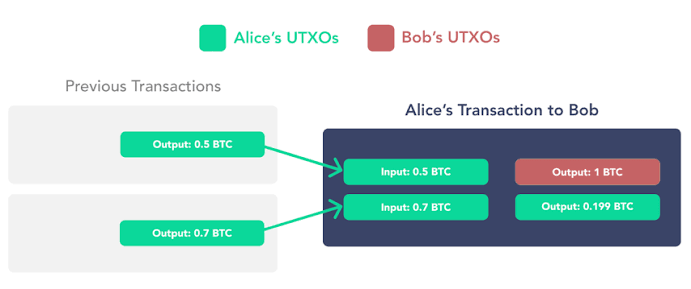 什么是UTXO?比特币未花费交易输出如何工作