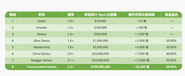 Genius积分怎么刷? Genius积分刷取教程