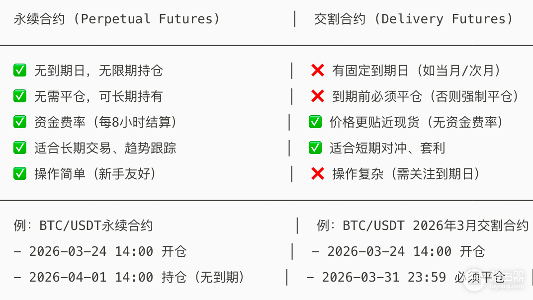 永续合约和交割合约到底有什么区别?一张图搞懂