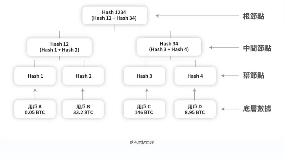 储备证明(PoR)是什么?如何通过PoR验证确保交易所拥有足够资金?