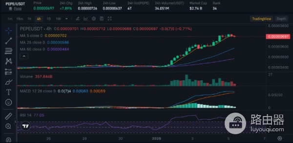 想在2026年翻倍赚？DOGE、PEPE、BONK选哪种Meme币？
