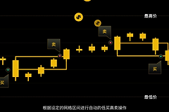 币安网格交易怎么玩?现货与合约网格机器人设置教程