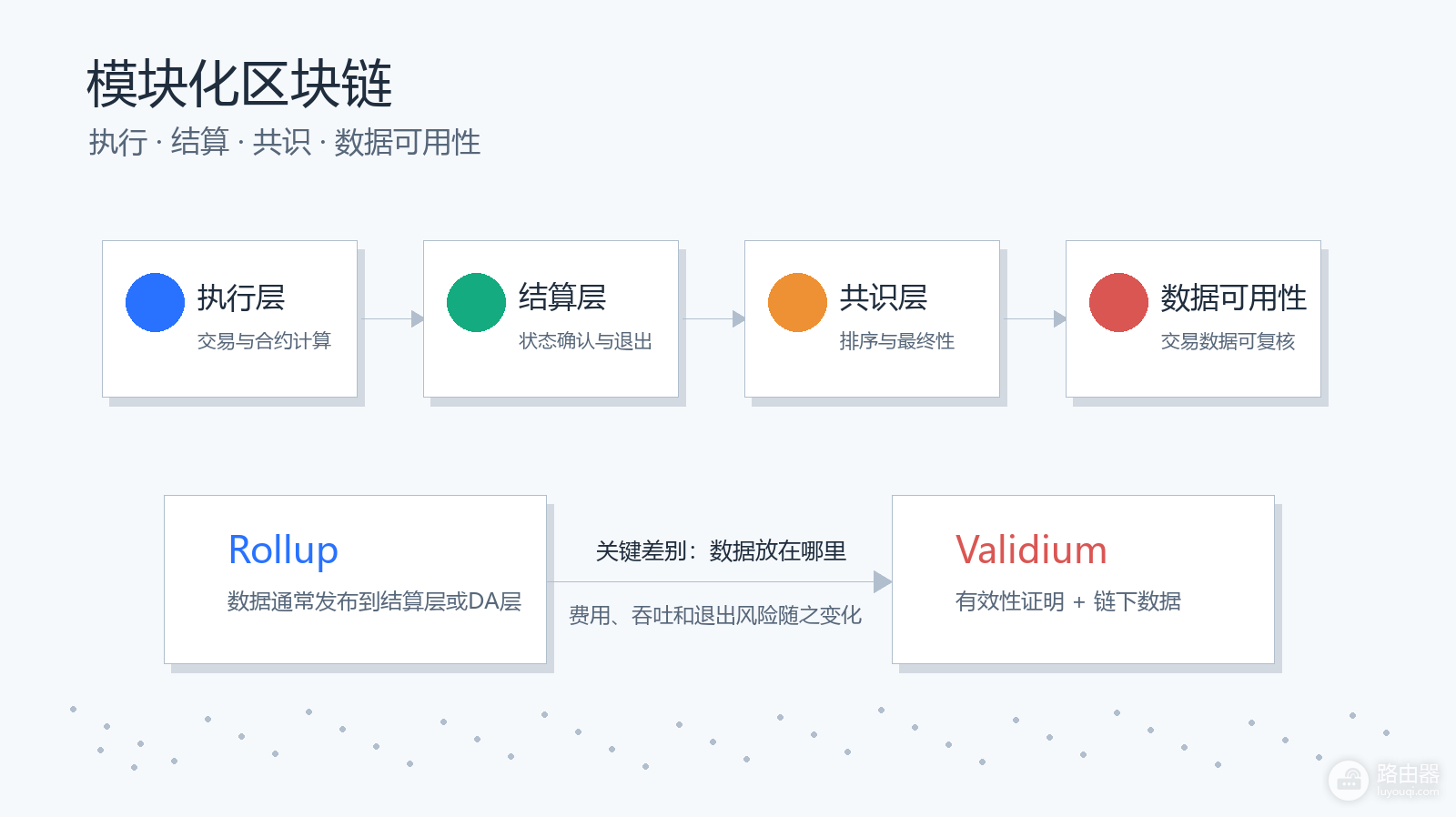 模块化区块链是什么?模块化区块链为什么必须拆分执行与结算层