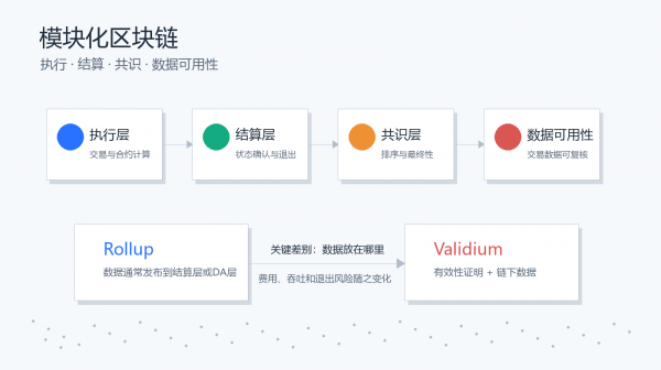 模块化区块链是什么？模块化区块链为什么必须拆分执行与结算层