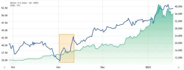 原油价格上涨时,比特币和加密市场会出现什么变化?