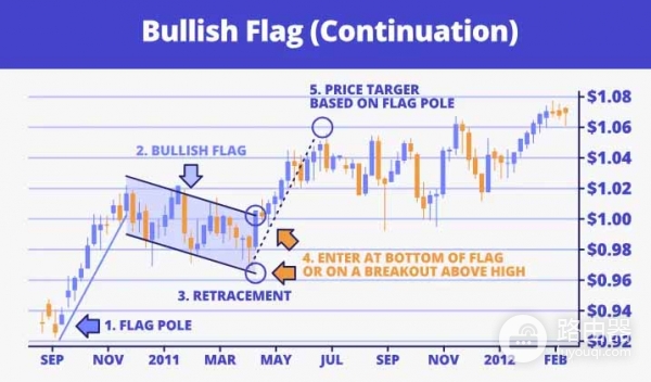 多头旗形态有什么用?牛旗与类似形态有什么区别