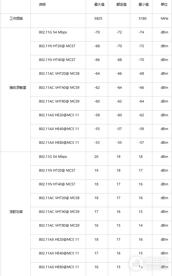 ZBT路由器指示灯和wifi性能功率功能表