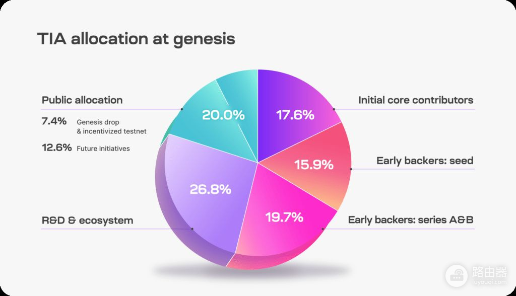Celestia(TIA)是什么币?模块化区块链,轻节点也能参与验证