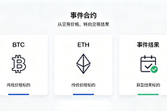 事件合约是什么?和传统合约交易有什么区别