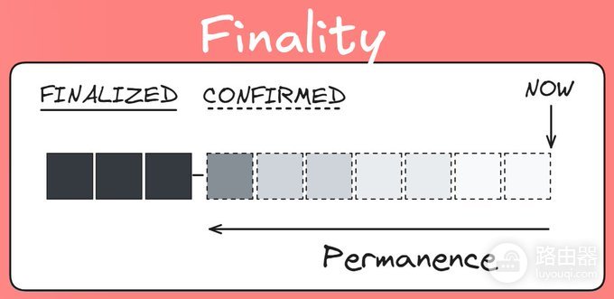 ETH最终确定性（Finality）是什么？为什么不能只看区块确认数