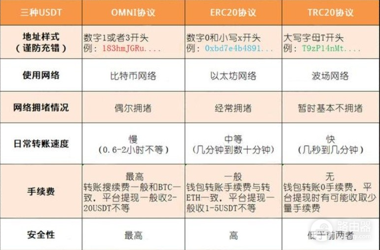USDT为什么有三个地址？三个地址怎么选？日常转账用TRC-20还是ERC-20