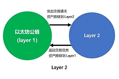 侧链和Layer 2网络的区别是什么？哪个更安全？