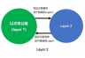 侧链和Layer 2网络的区别是什么？哪个更安全？