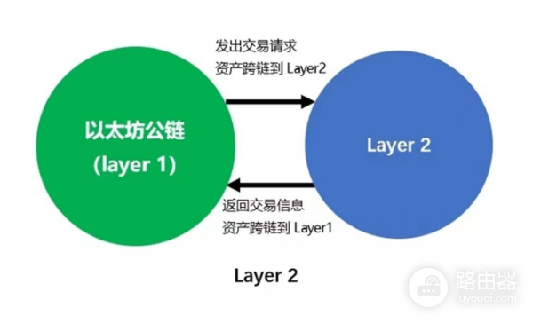 侧链和Layer 2网络的区别是什么?哪个更安全?
