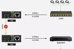 路由器光纤收发器组网教程(光纤收发器在弱电工程中常见的组网方式)