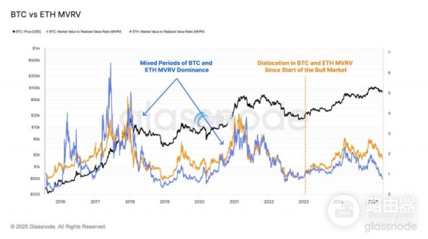 Glassnode数据揭秘：BTC与ETH哪个投资更赚钱？