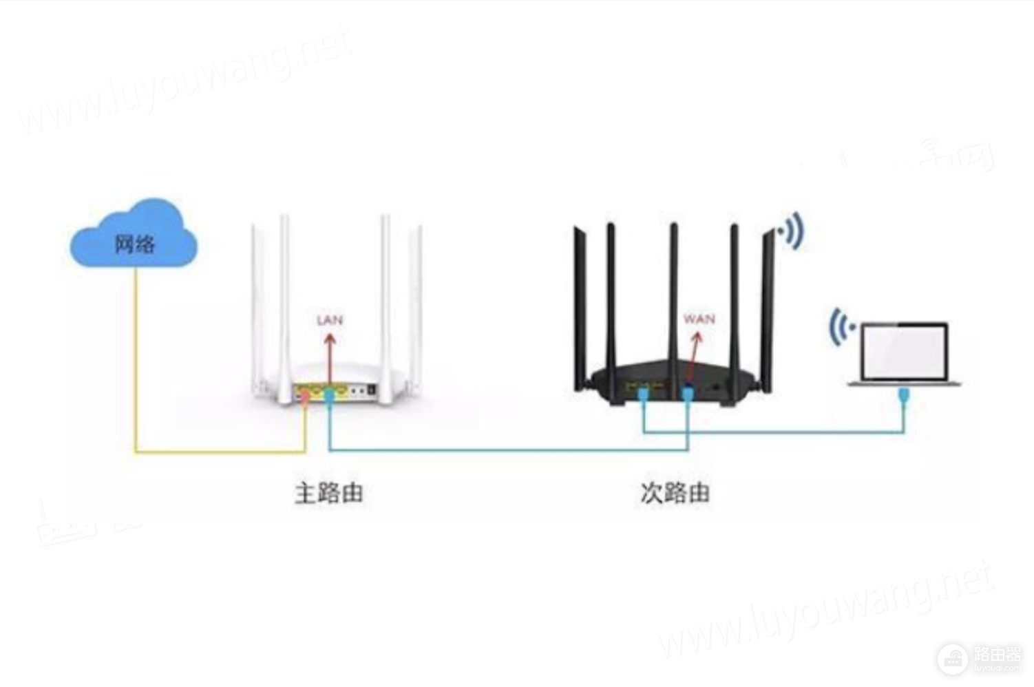 两个路由器的桥接方法