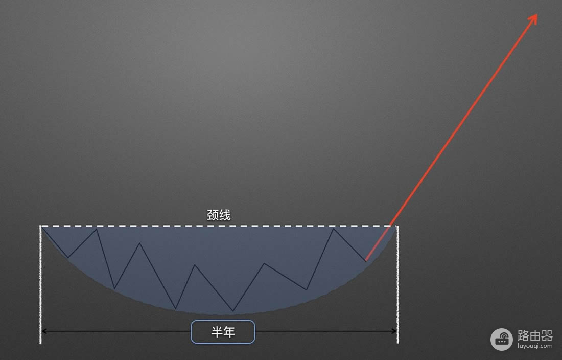如何在币圈捕捉圆弧底?币圈底部形态的目标位推演