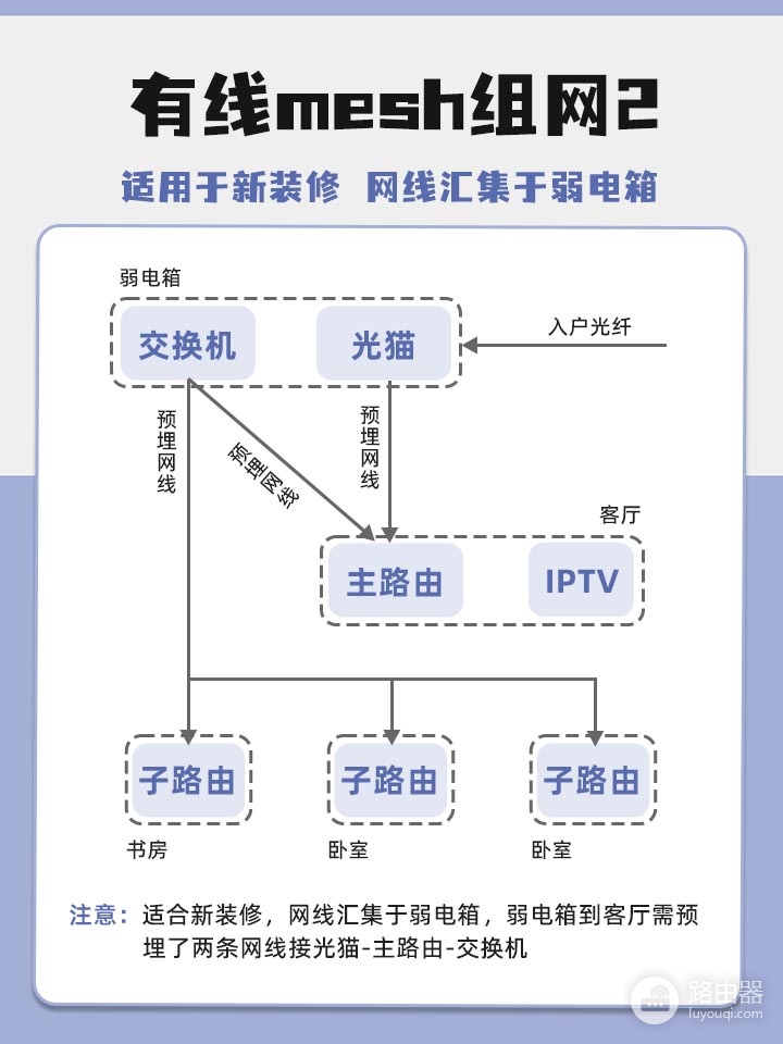 wifi有线怎么组网(手把手教你打造全屋wifi无线/有线mesh组网)