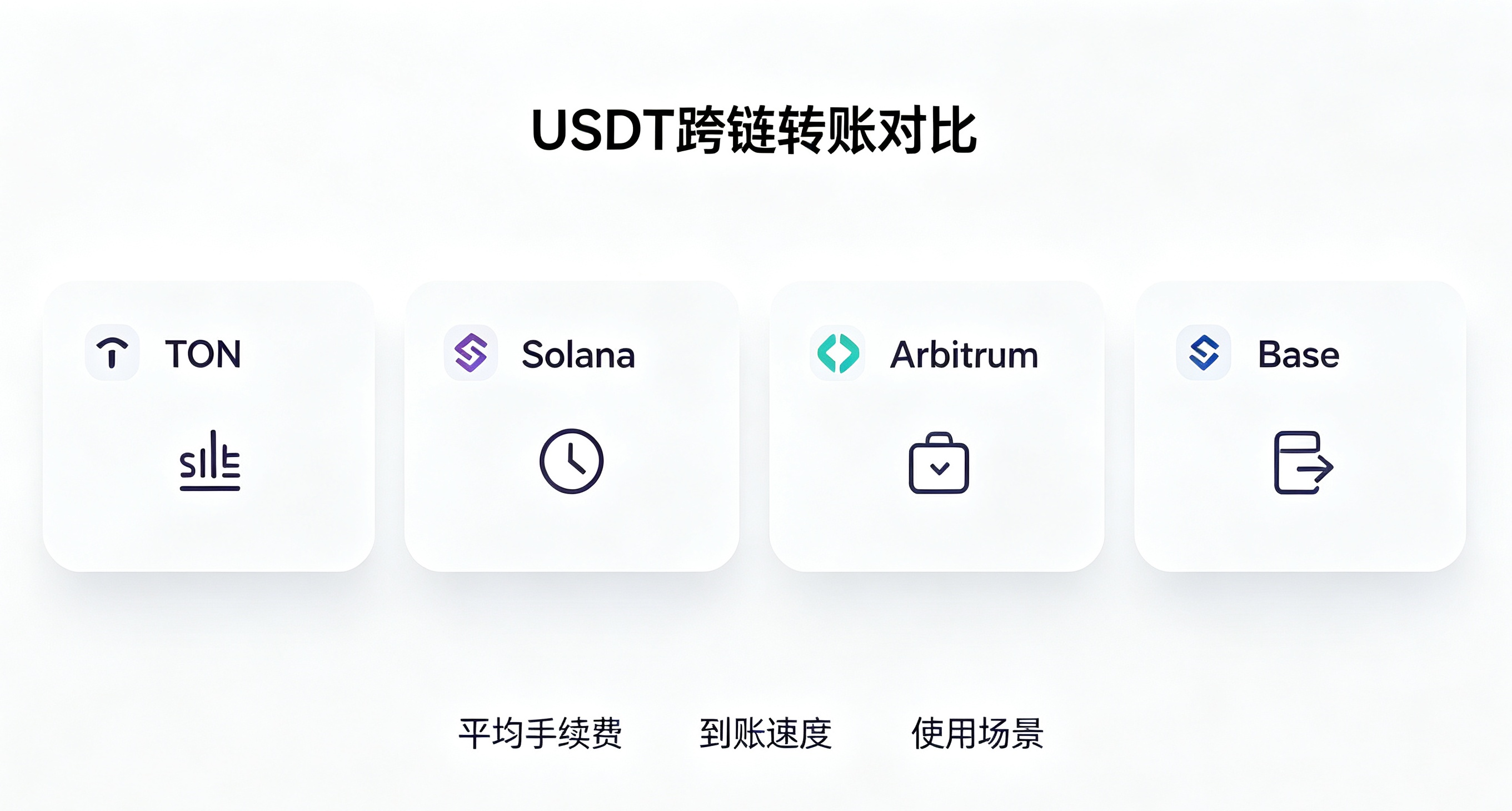 2026不同链USDT手续费差多少?ERC20、TRC20、BEP20谁最划算?