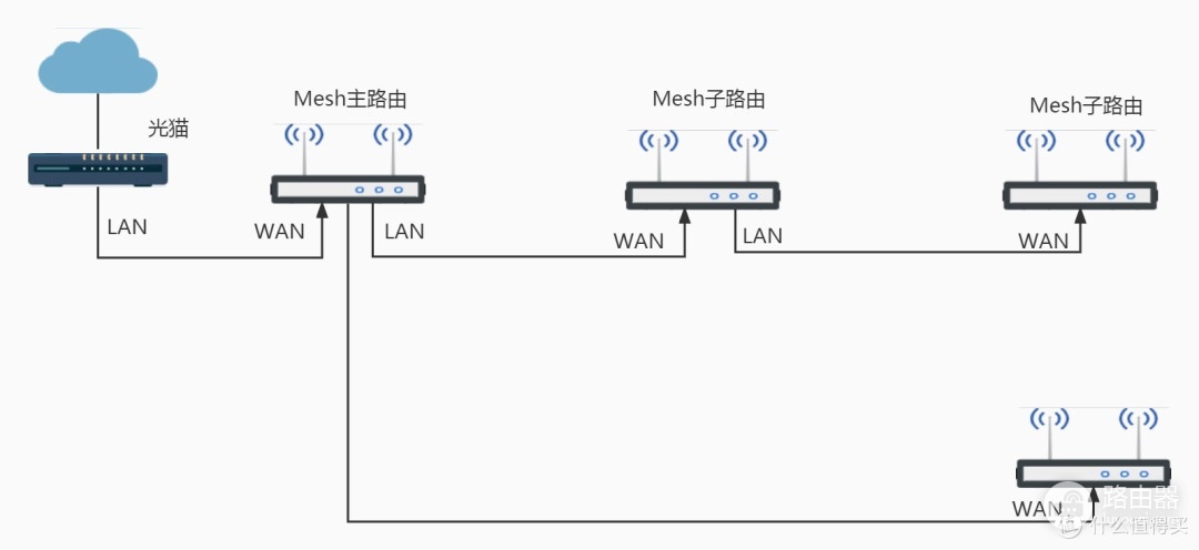 Mesh路由器网状连接及拓扑结构介绍