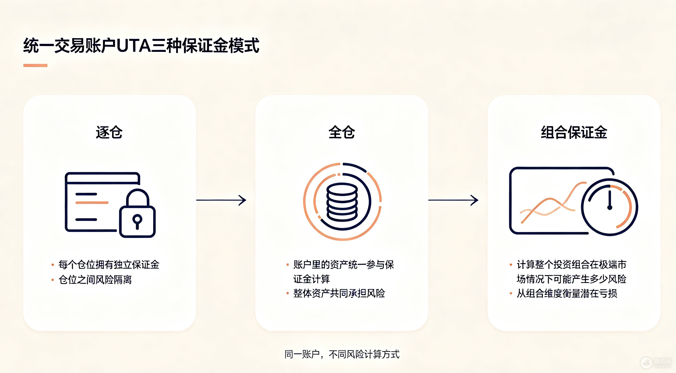 统一交易账户UTA三种保证金模式有什么区别?逐仓、全仓、组合保证金风险对比