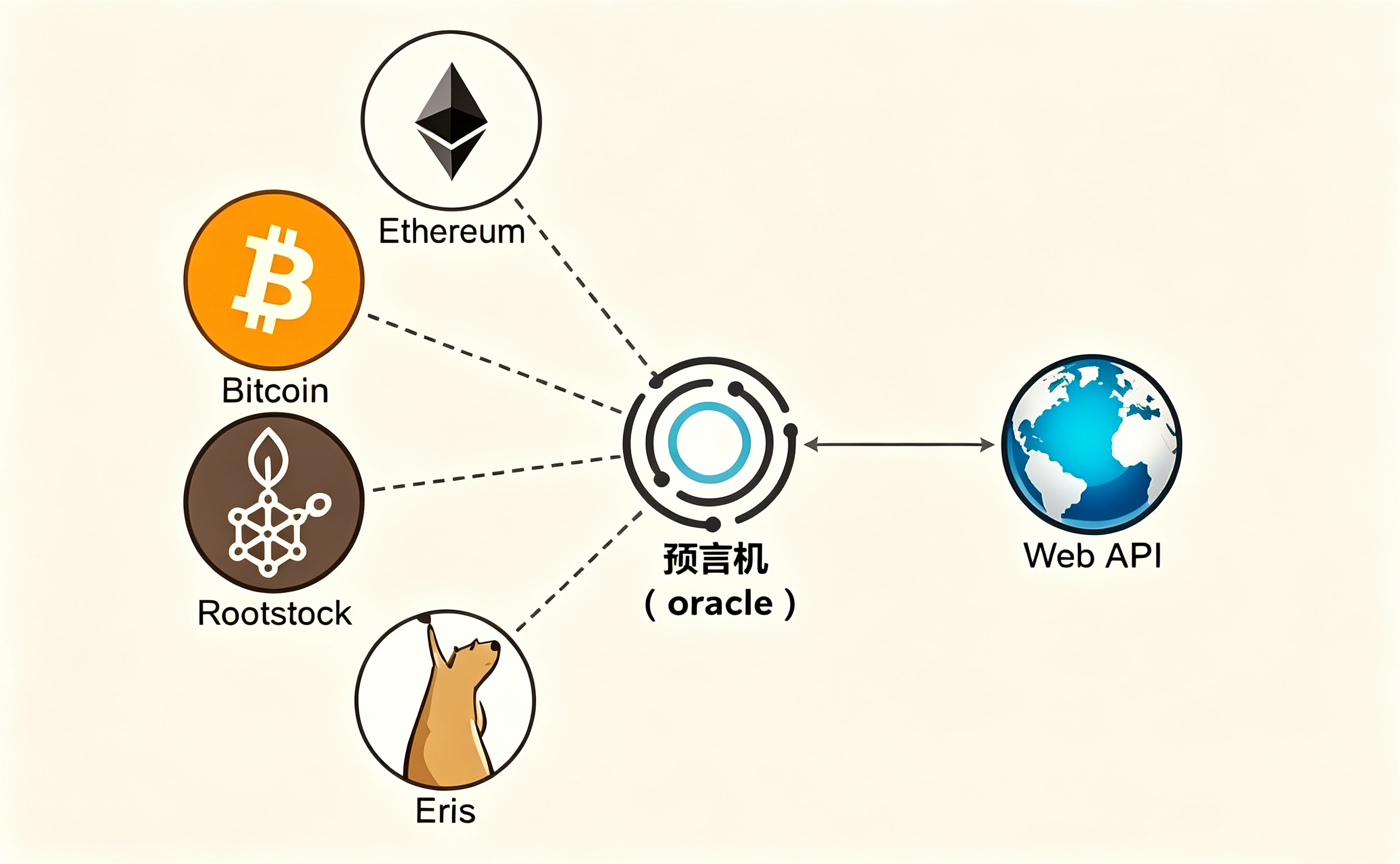 区块链预言机有什么用?价格喂价为什么重要