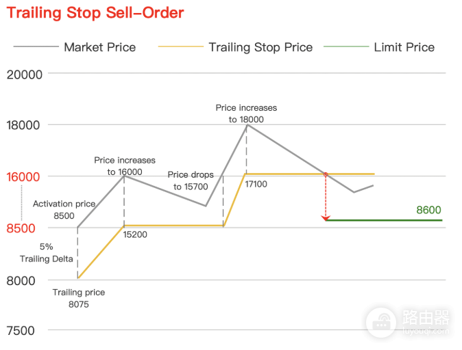 币安跟踪委托是什么?Trailing Stop追踪止损的具体工作原理
