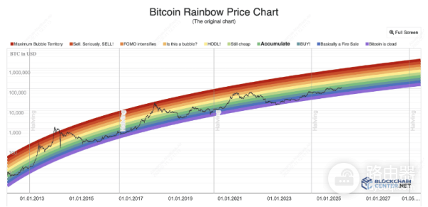 什么是比特币彩虹图? 如何看懂比特币彩虹图?