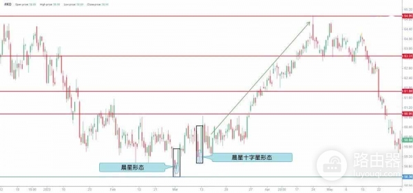 晨星形态是什么?晨星看涨反转形态在BTC上的实战