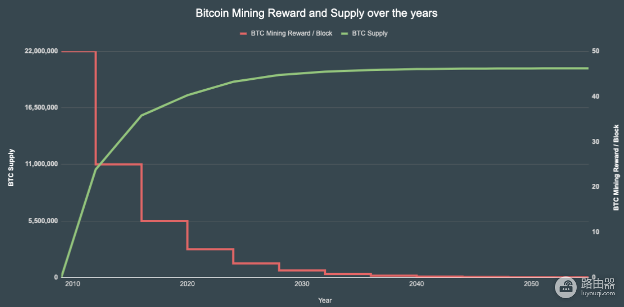 比特币的2100万总量是巧合吗?中本聪预想到一枚币100万?