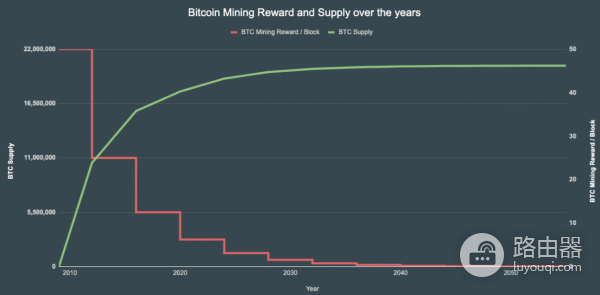 比特币的2100万总量是巧合吗？中本聪预想到一枚币100万？