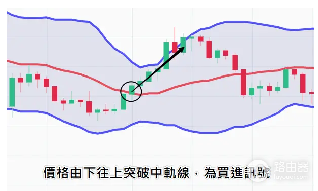 布林通道是什么? 如何利用布林通道预测虚拟币价格走势?