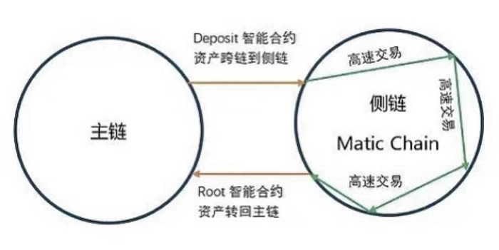 Matic Network(MATIC币)是什么?以太坊扩容的秘密武器