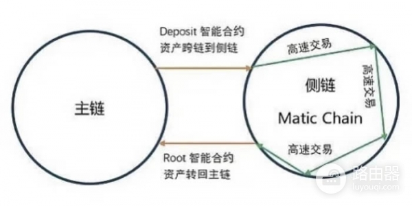 Matic Network(MATIC币)是什么？以太坊扩容的秘密武器