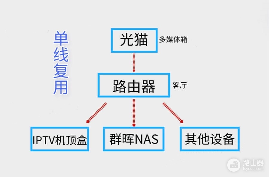小米路由器设置IPTV单线复用，轻松连接机顶盒