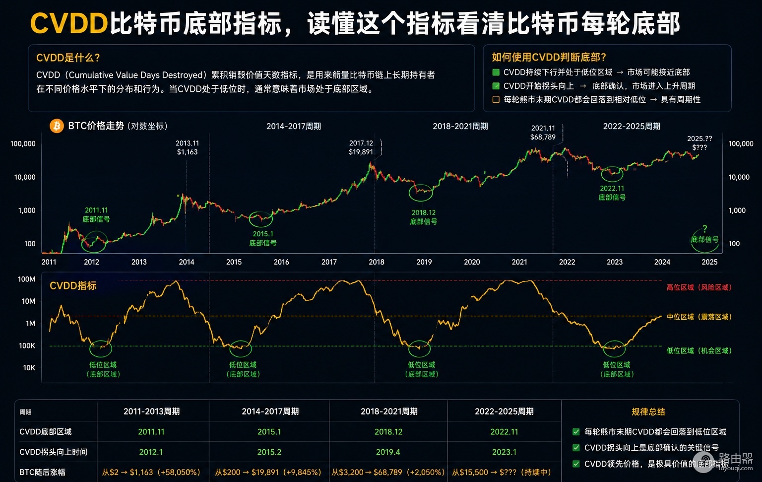 CVDD 是什么？读懂这个指标，看清比特币每轮底部