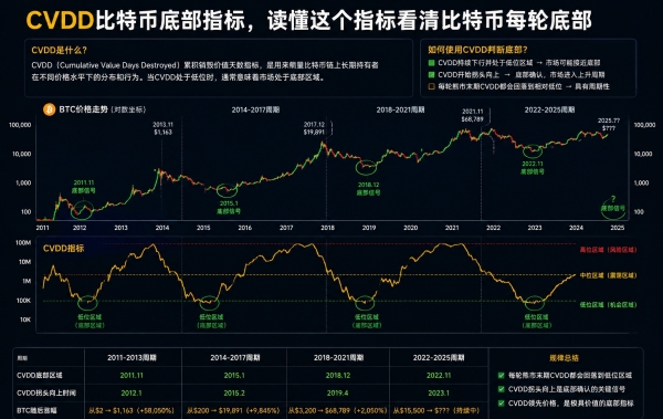 CVDD 是什么?读懂这个指标,看清比特币每轮底部