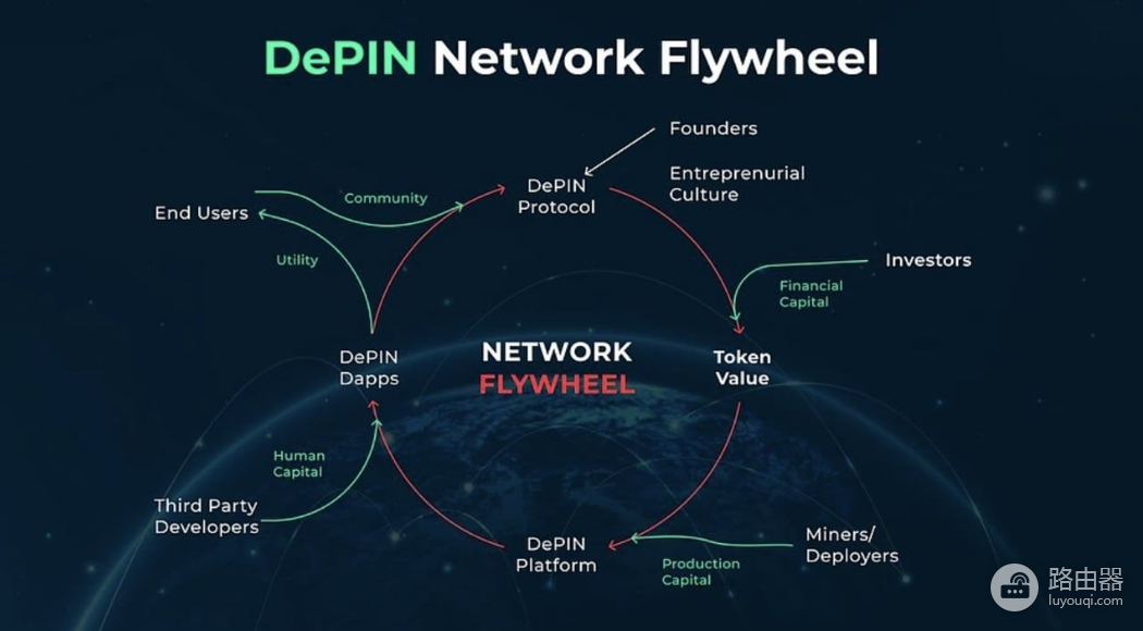 DePIN是什么?DePIN如何把区块链带入现实基础设施