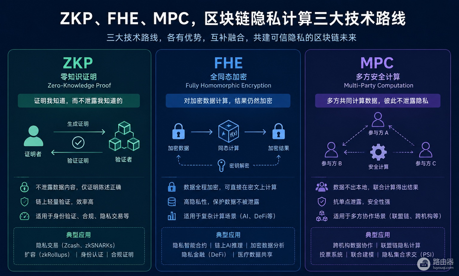ZKP、FHE、MPC有什么区别?一文看懂区块链隐私计算三大技术路线