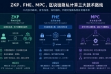 ZKP、FHE、MPC有什么区别？一文看懂区块链隐私计算三大技术路线