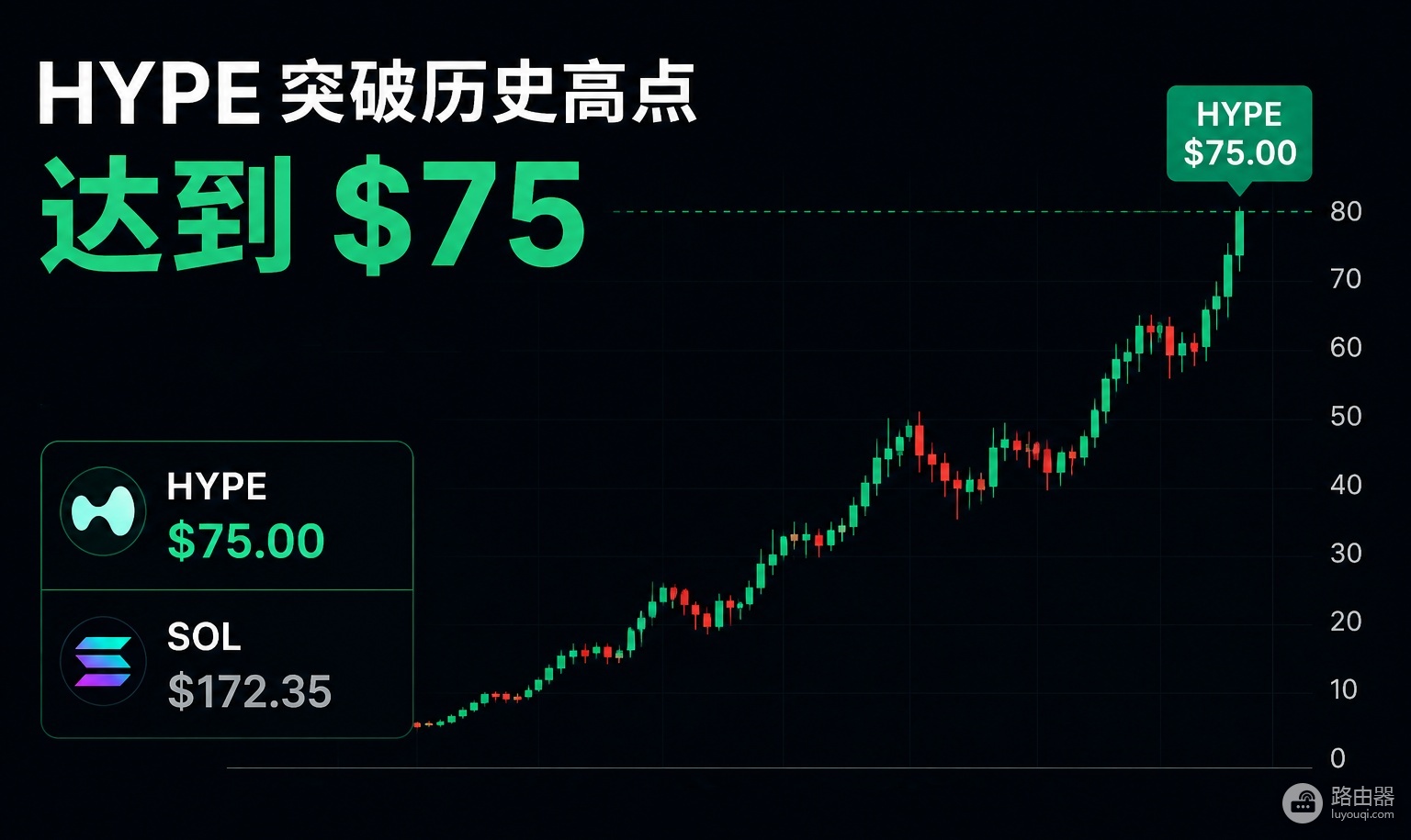 HYPE突破历史高点超越SOL,Hyperliquid凭什么在熊市中逆势创新高?