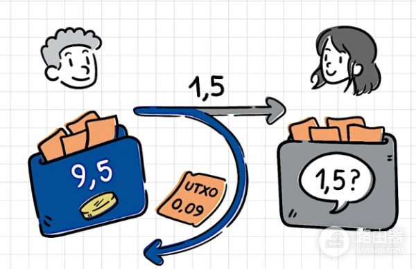 未花费交易输出UTXO是什么? 如何防止比特币重复支付出现?