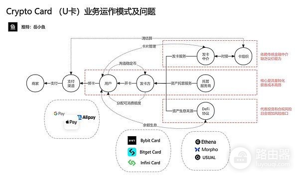 U卡业务的合规难题与金融依赖