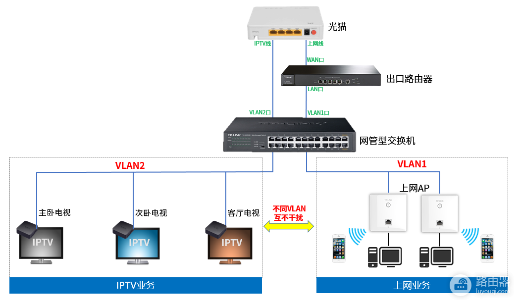 IPTV在家庭网络里的接入方法,光猫、路由器、交换机的IPTV组合方案