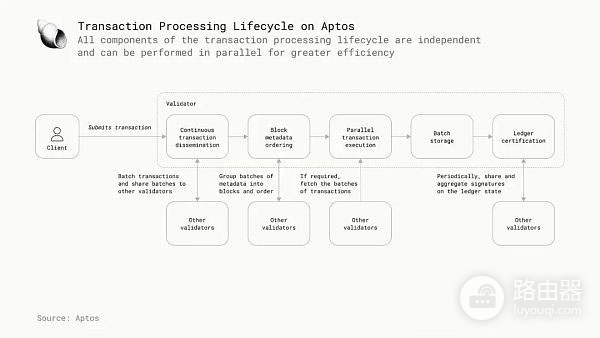 区块链并行执行技术是什么？并行虚拟机区块链性能的关键变量