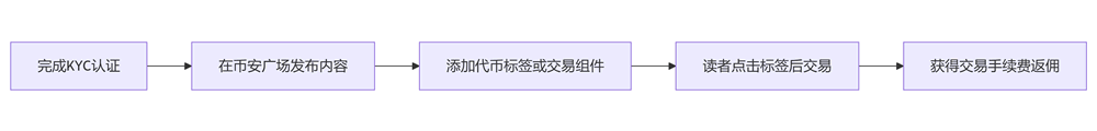 什么是安币广场内容挖矿?安币广场可以把内容变成USDC?