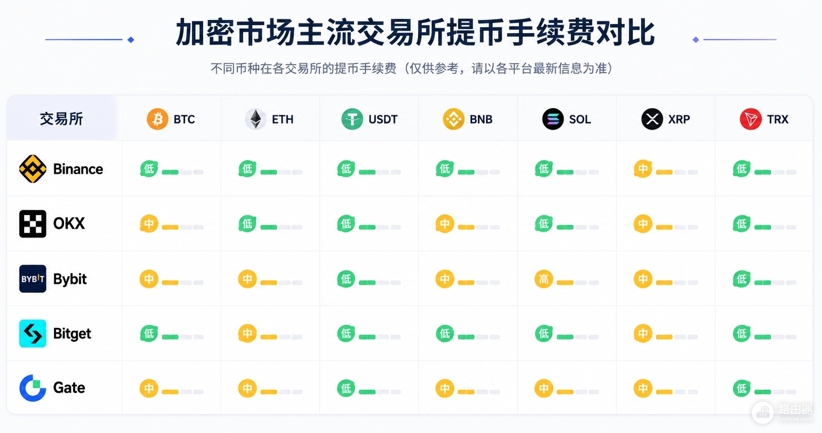2026主流交易所提币手续费对比:Binance、OKX、Bybit谁更便宜?