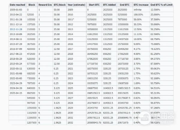 比特币减半后的供给会有如何变化? 比特币减半后对供给的长期影响